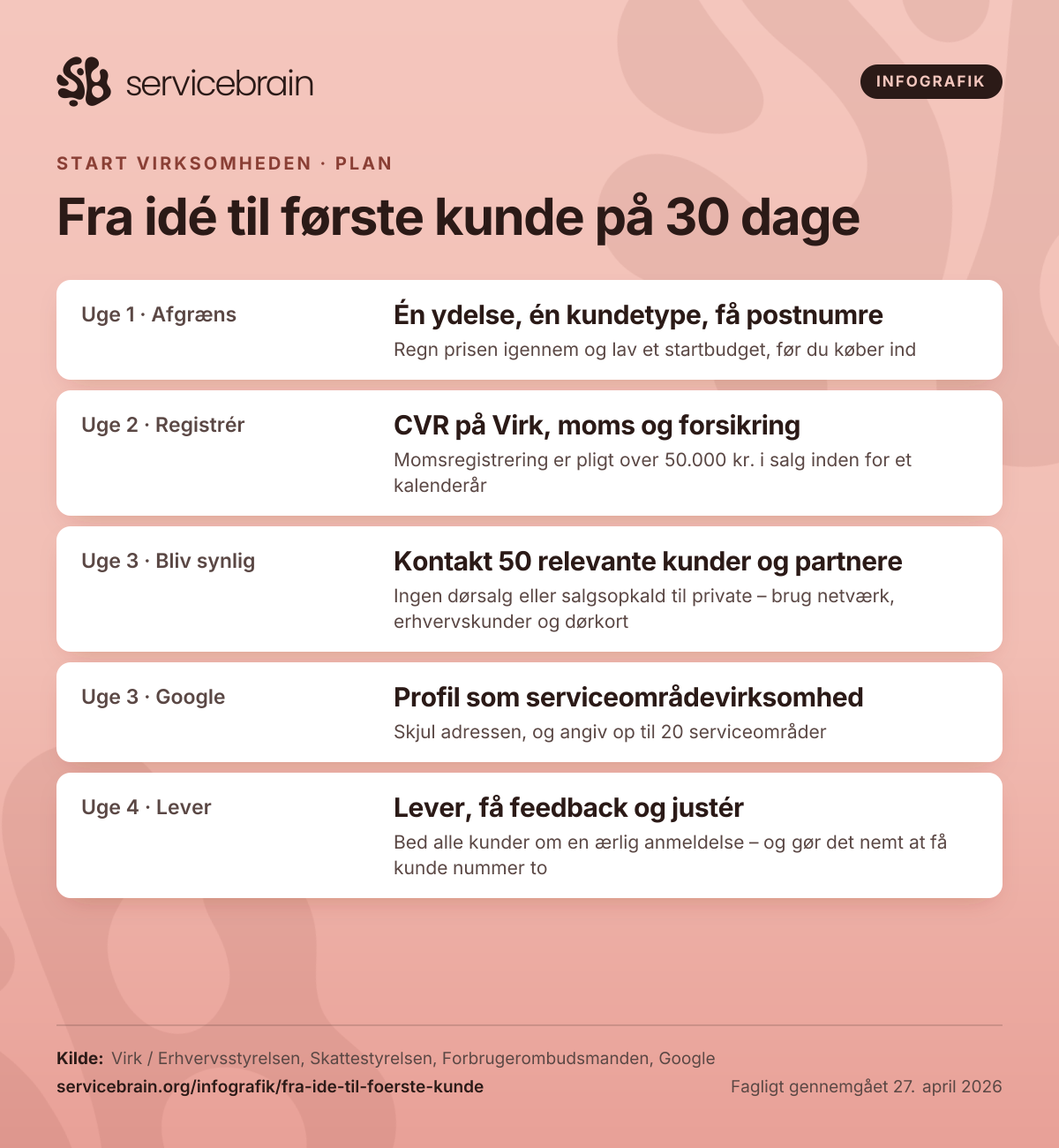 Infografik: Fra idé til første kunde på 30 dage. Uge 1 · Afgræns: Én ydelse, én kundetype, få postnumre – Regn prisen igennem og lav et startbudget, før du køber ind. Uge 2 · Registrér: CVR på Virk, moms og forsikring – Momsregistrering er pligt over 50.000 kr. i salg inden for et kalenderår. Uge 3 · Bliv synlig: Kontakt 50 relevante kunder og partnere – Ingen dørsalg eller salgsopkald til private – brug netværk, erhvervskunder og dørkort. Uge 3 · Google: Profil som serviceområdevirksomhed – Skjul adressen, og angiv op til 20 serviceområder. Uge 4 · Lever: Lever, få feedback og justér – Bed alle kunder om en ærlig anmeldelse – og gør det nemt at få kunde nummer to. Kilde: Virk / Erhvervsstyrelsen, Skattestyrelsen, Forbrugerombudsmanden, Google. Udgivet af Servicebrain.