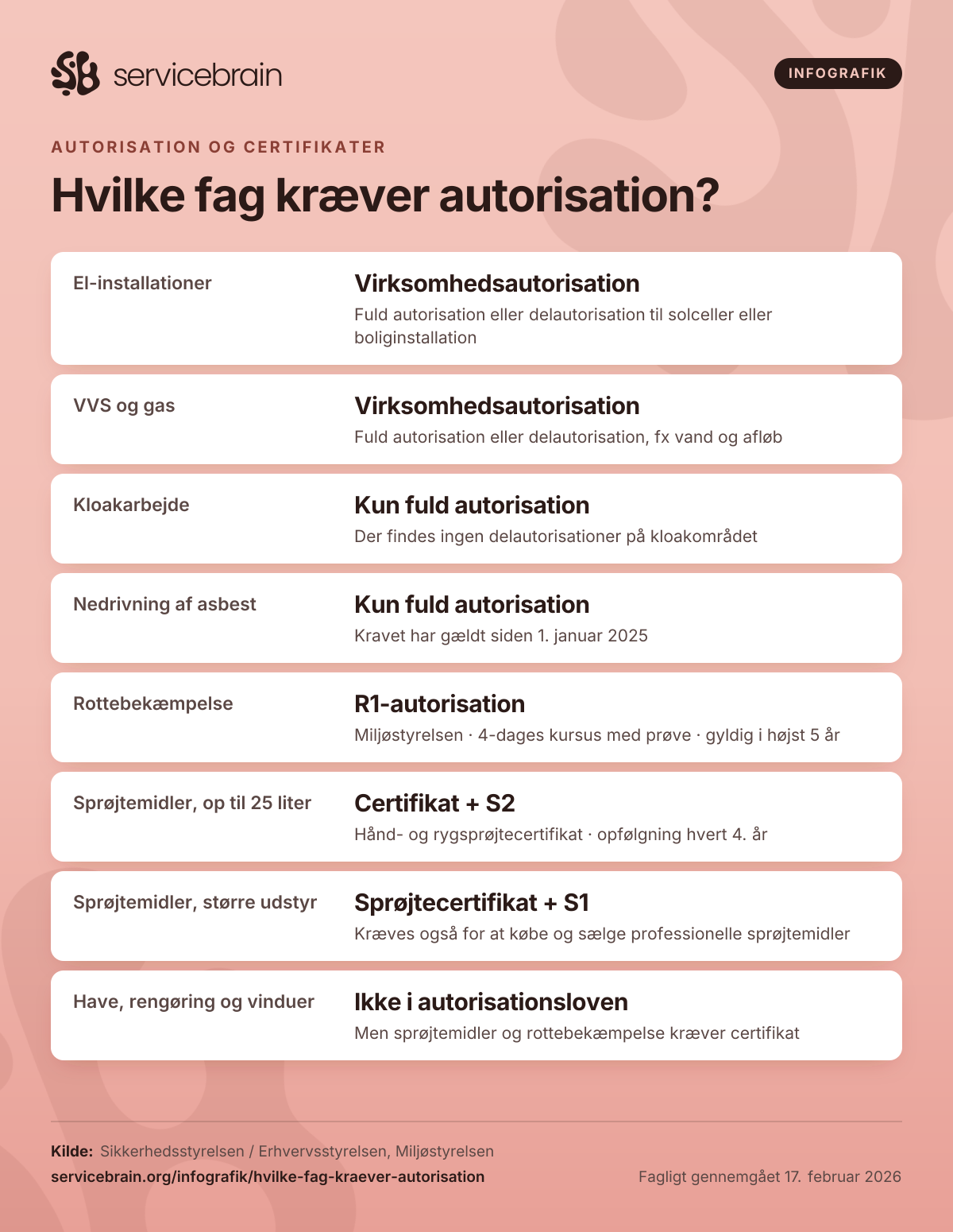 Infografik: Hvilke fag kræver autorisation?. El-installationer: Virksomhedsautorisation – Fuld autorisation eller delautorisation til solceller eller boliginstallation. VVS og gas: Virksomhedsautorisation – Fuld autorisation eller delautorisation, fx vand og afløb. Kloakarbejde: Kun fuld autorisation – Der findes ingen delautorisationer på kloakområdet. Nedrivning af asbest: Kun fuld autorisation – Kravet har gældt siden 1. januar 2025. Rottebekæmpelse: R1-autorisation – Miljøstyrelsen · 4-dages kursus med prøve · gyldig i højst 5 år. Sprøjtemidler, op til 25 liter: Certifikat + S2 – Hånd- og rygsprøjtecertifikat · opfølgning hvert 4. år. Sprøjtemidler, større udstyr: Sprøjtecertifikat + S1 – Kræves også for at købe og sælge professionelle sprøjtemidler. Have, rengøring og vinduer: Ikke i autorisationsloven – Men sprøjtemidler og rottebekæmpelse kræver certifikat. Kilde: Sikkerhedsstyrelsen / Erhvervsstyrelsen, Miljøstyrelsen. Udgivet af Servicebrain.