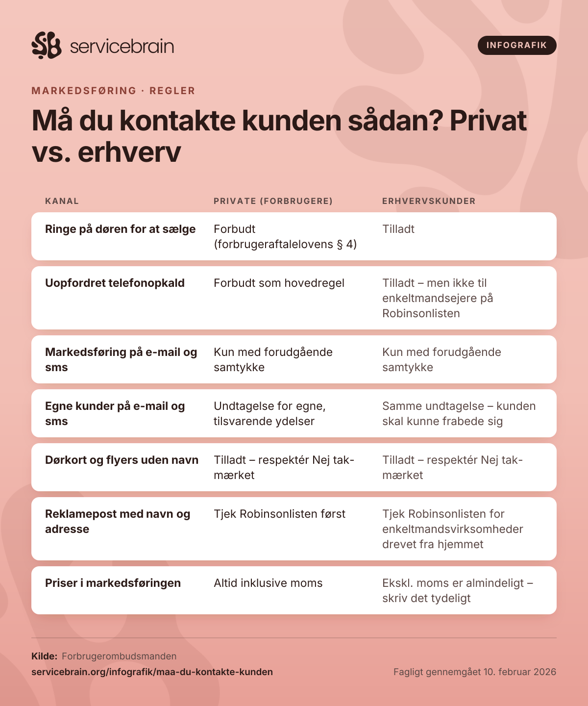 Infografik: Må du kontakte kunden sådan? Privat vs. erhverv. Ringe på døren for at sælge: Private (forbrugere) – Forbudt (forbrugeraftalelovens § 4); Erhvervskunder – Tilladt. Uopfordret telefonopkald: Private (forbrugere) – Forbudt som hovedregel; Erhvervskunder – Tilladt – men ikke til enkeltmandsejere på Robinsonlisten. Markedsføring på e-mail og sms: Private (forbrugere) – Kun med forudgående samtykke; Erhvervskunder – Kun med forudgående samtykke. Egne kunder på e-mail og sms: Private (forbrugere) – Undtagelse for egne, tilsvarende ydelser; Erhvervskunder – Samme undtagelse – kunden skal kunne frabede sig. Dørkort og flyers uden navn: Private (forbrugere) – Tilladt – respektér Nej tak-mærket; Erhvervskunder – Tilladt – respektér Nej tak-mærket. Reklamepost med navn og adresse: Private (forbrugere) – Tjek Robinsonlisten først; Erhvervskunder – Tjek Robinsonlisten for enkeltmandsvirksomheder drevet fra hjemmet. Priser i markedsføringen: Private (forbrugere) – Altid inklusive moms; Erhvervskunder – Ekskl. moms er almindeligt – skriv det tydeligt. Kilde: Forbrugerombudsmanden. Udgivet af Servicebrain.