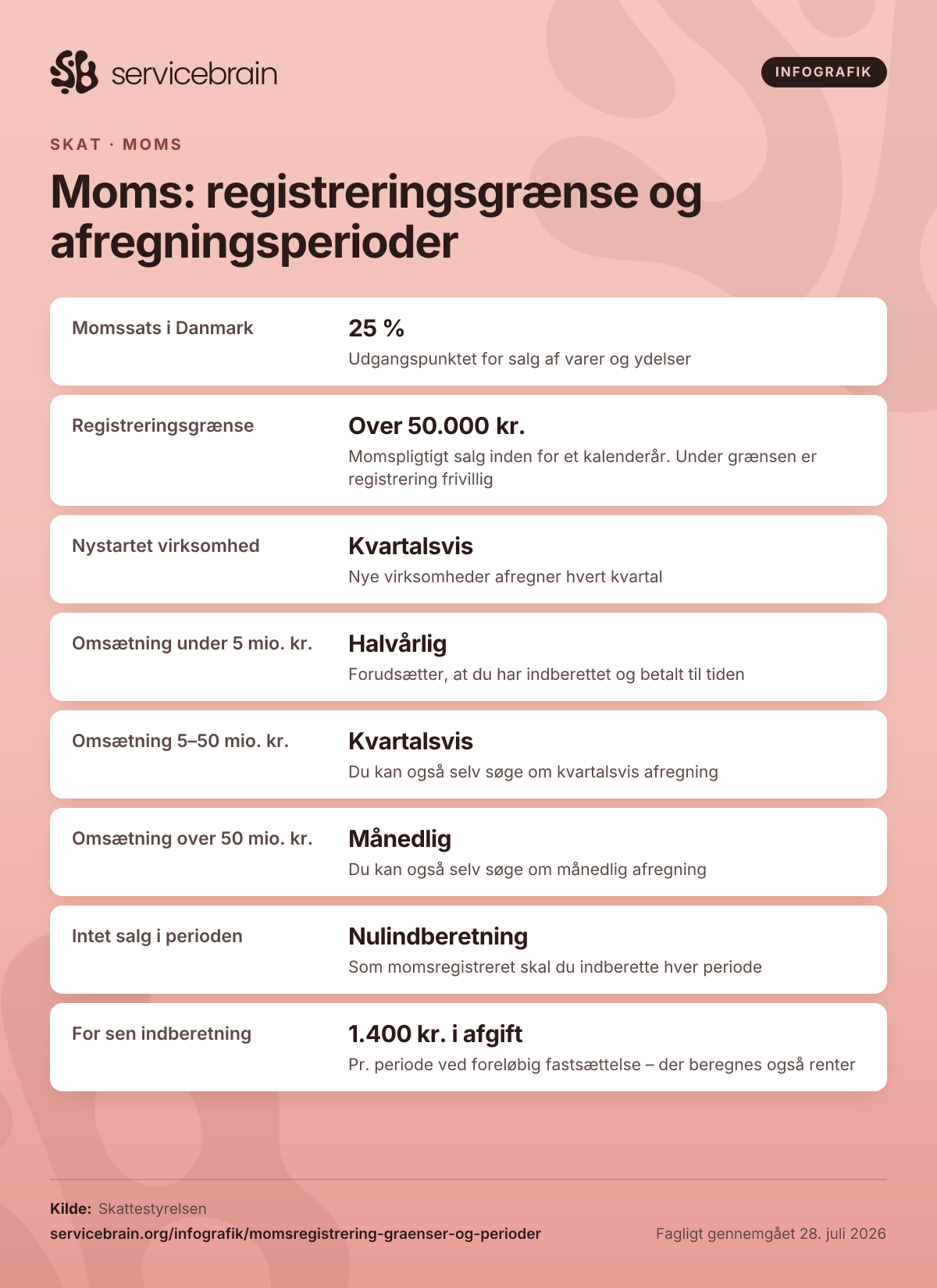 Infografik: Moms: registreringsgrænse og afregningsperioder. Momssats i Danmark: 25 % – Udgangspunktet for salg af varer og ydelser. Registreringsgrænse: Over 50.000 kr. – Momspligtigt salg inden for et kalenderår. Under grænsen er registrering frivillig. Nystartet virksomhed: Kvartalsvis – Nye virksomheder afregner hvert kvartal. Omsætning under 5 mio. kr.: Halvårlig – Forudsætter, at du har indberettet og betalt til tiden. Omsætning 5–50 mio. kr.: Kvartalsvis – Du kan også selv søge om kvartalsvis afregning. Omsætning over 50 mio. kr.: Månedlig – Du kan også selv søge om månedlig afregning. Intet salg i perioden: Nulindberetning – Som momsregistreret skal du indberette hver periode. For sen indberetning: 1.400 kr. i afgift – Pr. periode ved foreløbig fastsættelse – der beregnes også renter. Kilde: Skattestyrelsen. Udgivet af Servicebrain.