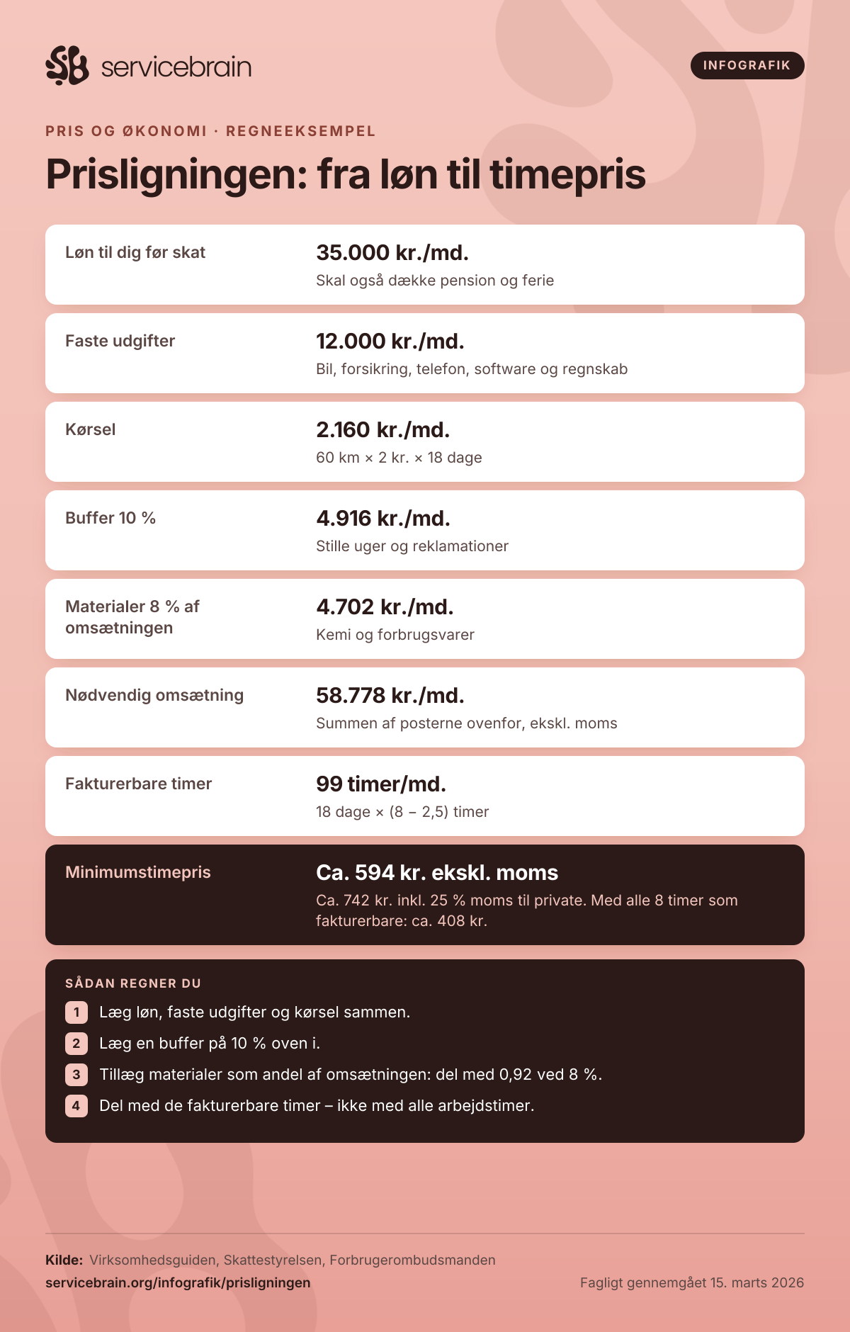 Infografik: Prisligningen: fra løn til timepris. Løn til dig før skat: 35.000 kr./md. – Skal også dække pension og ferie. Faste udgifter: 12.000 kr./md. – Bil, forsikring, telefon, software og regnskab. Kørsel: 2.160 kr./md. – 60 km × 2 kr. × 18 dage. Buffer 10 %: 4.916 kr./md. – Stille uger og reklamationer. Materialer 8 % af omsætningen: 4.702 kr./md. – Kemi og forbrugsvarer. Nødvendig omsætning: 58.778 kr./md. – Summen af posterne ovenfor, ekskl. moms. Fakturerbare timer: 99 timer/md. – 18 dage × (8 − 2,5) timer. Minimumstimepris: Ca. 594 kr. ekskl. moms – Ca. 742 kr. inkl. 25 % moms til private. Med alle 8 timer som fakturerbare: ca. 408 kr. Sådan regner du: 1) Læg løn, faste udgifter og kørsel sammen; 2) Læg en buffer på 10 % oven i; 3) Tillæg materialer som andel af omsætningen: del med 0,92 ved 8 %; 4) Del med de fakturerbare timer – ikke med alle arbejdstimer. Kilde: Virksomhedsguiden, Skattestyrelsen, Forbrugerombudsmanden. Udgivet af Servicebrain.
