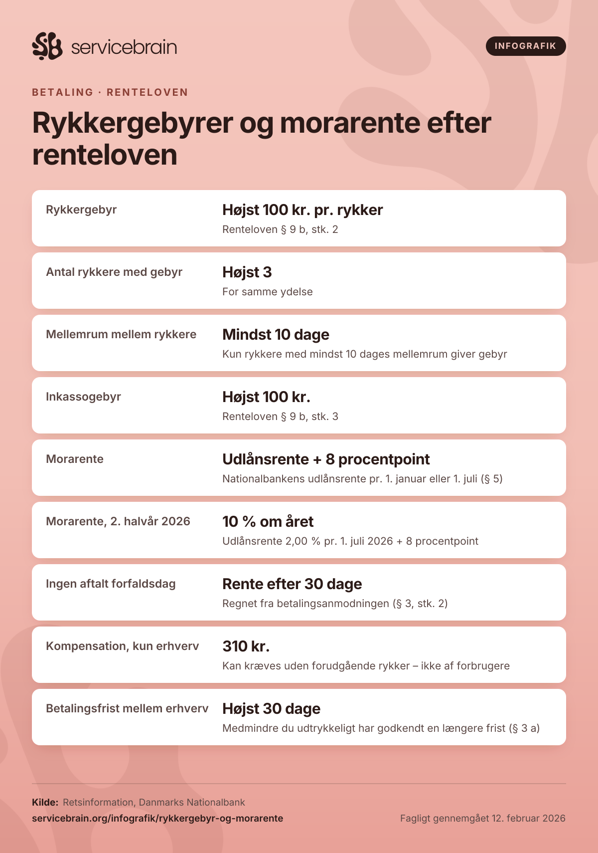 Infografik: Rykkergebyrer og morarente efter renteloven. Rykkergebyr: Højst 100 kr. pr. rykker – Renteloven § 9 b, stk. 2. Antal rykkere med gebyr: Højst 3 – For samme ydelse. Mellemrum mellem rykkere: Mindst 10 dage – Kun rykkere med mindst 10 dages mellemrum giver gebyr. Inkassogebyr: Højst 100 kr. – Renteloven § 9 b, stk. 3. Morarente: Udlånsrente + 8 procentpoint – Nationalbankens udlånsrente pr. 1. januar eller 1. juli (§ 5). Morarente, 2. halvår 2026: 10 % om året – Udlånsrente 2,00 % pr. 1. juli 2026 + 8 procentpoint. Ingen aftalt forfaldsdag: Rente efter 30 dage – Regnet fra betalingsanmodningen (§ 3, stk. 2). Kompensation, kun erhverv: 310 kr. – Kan kræves uden forudgående rykker – ikke af forbrugere. Betalingsfrist mellem erhverv: Højst 30 dage – Medmindre du udtrykkeligt har godkendt en længere frist (§ 3 a). Kilde: Retsinformation, Danmarks Nationalbank. Udgivet af Servicebrain.