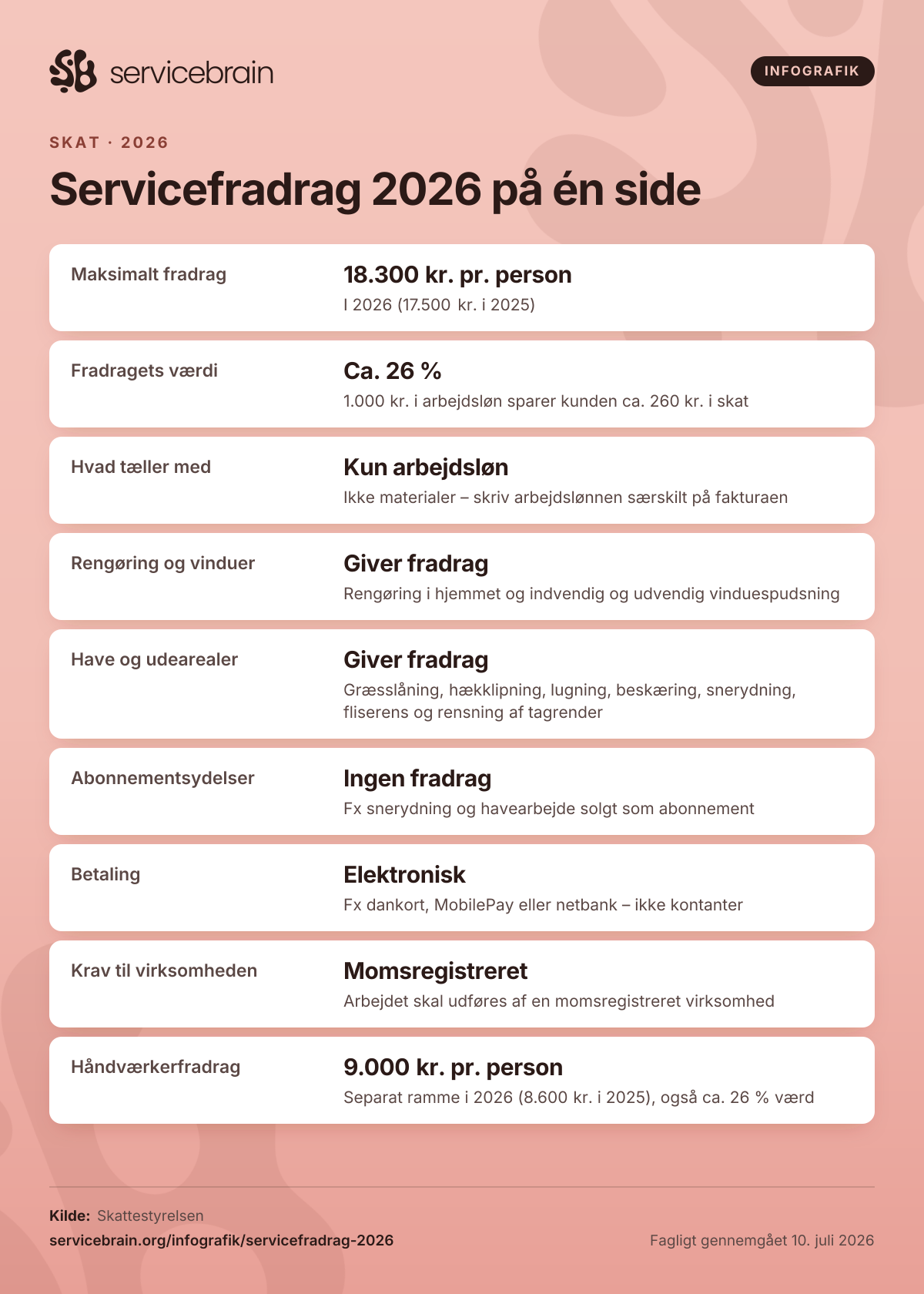 Infografik: Servicefradrag 2026 på én side. Maksimalt fradrag: 18.300 kr. pr. person – I 2026 (17.500 kr. i 2025). Fradragets værdi: Ca. 26 % – 1.000 kr. i arbejdsløn sparer kunden ca. 260 kr. i skat. Hvad tæller med: Kun arbejdsløn – Ikke materialer – skriv arbejdslønnen særskilt på fakturaen. Rengøring og vinduer: Giver fradrag – Rengøring i hjemmet og indvendig og udvendig vinduespudsning. Have og udearealer: Giver fradrag – Græsslåning, hækklipning, lugning, beskæring, snerydning, fliserens og rensning af tagrender. Abonnementsydelser: Ingen fradrag – Fx snerydning og havearbejde solgt som abonnement. Betaling: Elektronisk – Fx dankort, MobilePay eller netbank – ikke kontanter. Krav til virksomheden: Momsregistreret – Arbejdet skal udføres af en momsregistreret virksomhed. Håndværkerfradrag: 9.000 kr. pr. person – Separat ramme i 2026 (8.600 kr. i 2025), også ca. 26 % værd. Kilde: Skattestyrelsen. Udgivet af Servicebrain.