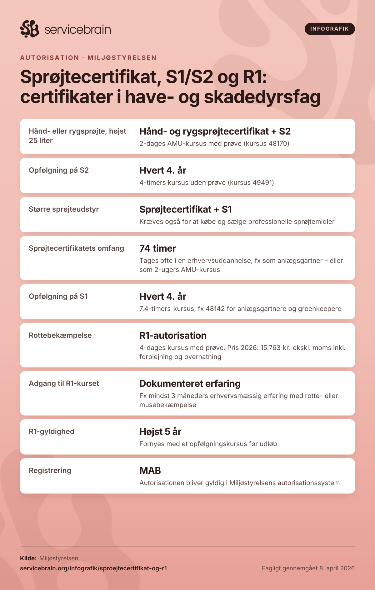 Infografik: Sprøjtecertifikat, S1/S2 og R1: certifikater i have- og skadedyrsfag. Hånd- eller rygsprøjte, højst 25 liter: Hånd- og rygsprøjtecertifikat + S2 – 2-dages AMU-kursus med prøve (kursus 48170). Opfølgning på S2: Hvert 4. år – 4-timers kursus uden prøve (kursus 49491). Større sprøjteudstyr: Sprøjtecertifikat + S1 – Kræves også for at købe og sælge professionelle sprøjtemidler. Sprøjtecertifikatets omfang: 74 timer – Tages ofte i en erhvervsuddannelse, fx som anlægsgartner – eller som 2-ugers AMU-kursus. Opfølgning på S1: Hvert 4. år – 7,4-timers kursus, fx 48142 for anlægsgartnere og greenkeepere. Rottebekæmpelse: R1-autorisation – 4-dages kursus med prøve. Pris 2026: 15.763 kr. ekskl. moms inkl. forplejning og overnatning. Adgang til R1-kurset: Dokumenteret erfaring – Fx mindst 3 måneders erhvervsmæssig erfaring med rotte- eller musebekæmpelse. R1-gyldighed: Højst 5 år – Fornyes med et opfølgningskursus før udløb. Registrering: MAB – Autorisationen bliver gyldig i Miljøstyrelsens autorisationssystem. Kilde: Miljøstyrelsen. Udgivet af Servicebrain.